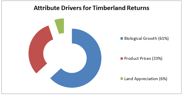 Attribute Drivers for timberland Returns